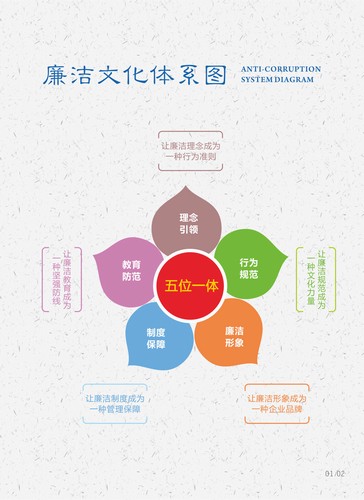 廉潔文化